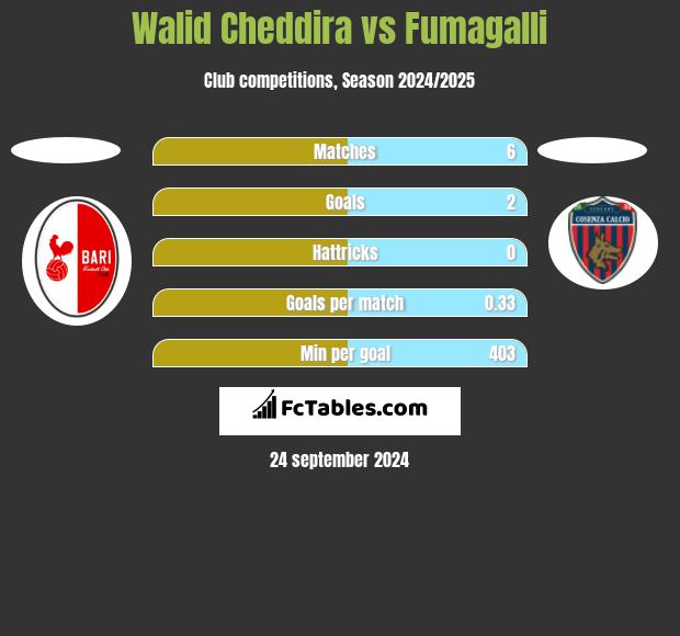 Walid Cheddira vs Fumagalli h2h player stats