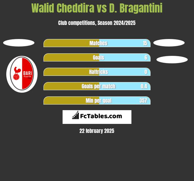 Walid Cheddira vs D. Bragantini h2h player stats