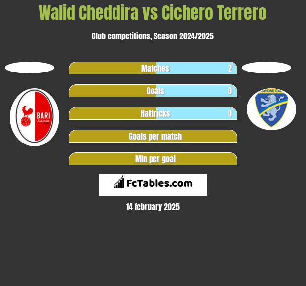 Walid Cheddira vs Cichero Terrero h2h player stats