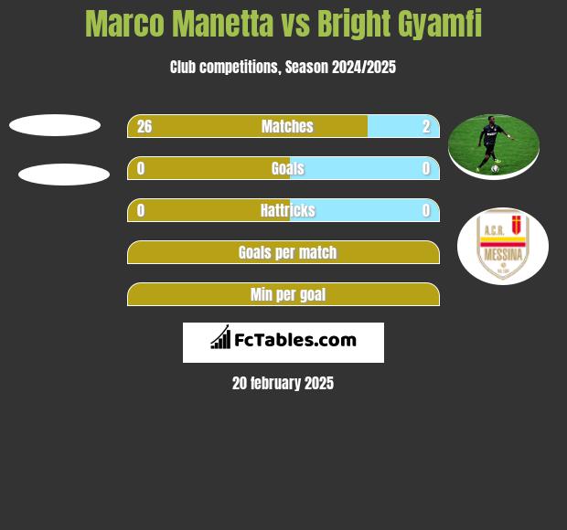 Marco Manetta vs Bright Gyamfi h2h player stats