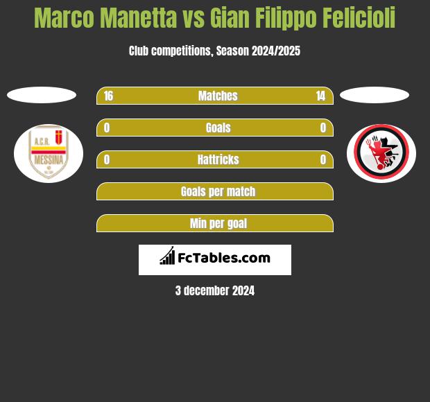 Marco Manetta vs Gian Filippo Felicioli h2h player stats