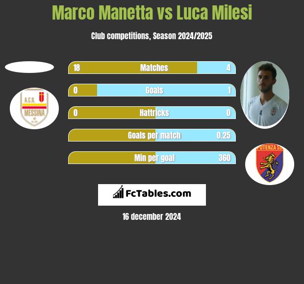 Marco Manetta vs Luca Milesi h2h player stats