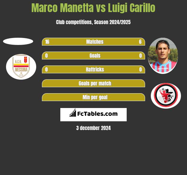 Marco Manetta vs Luigi Carillo h2h player stats