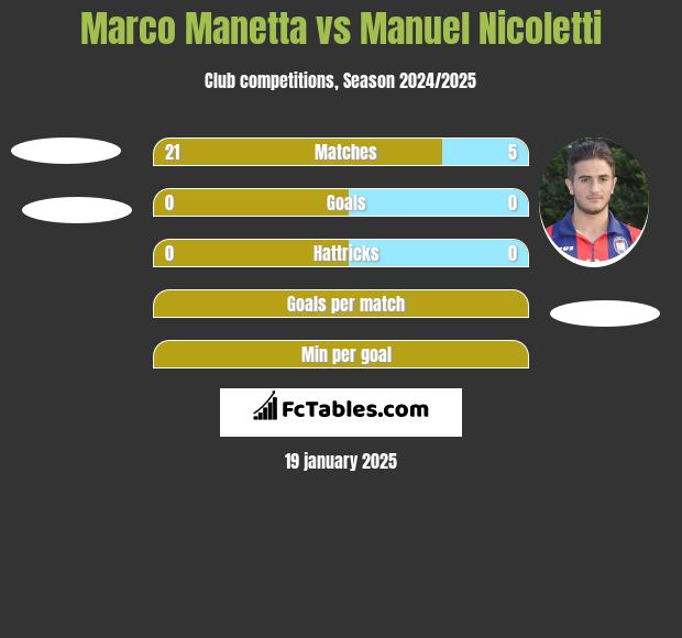 Marco Manetta vs Manuel Nicoletti h2h player stats