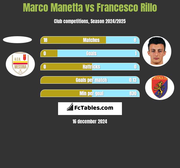 Marco Manetta vs Francesco Rillo h2h player stats