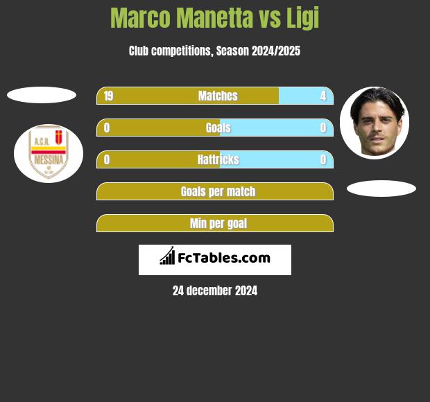 Marco Manetta vs Ligi h2h player stats