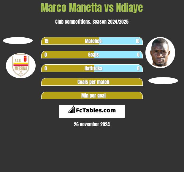 Marco Manetta vs Ndiaye h2h player stats