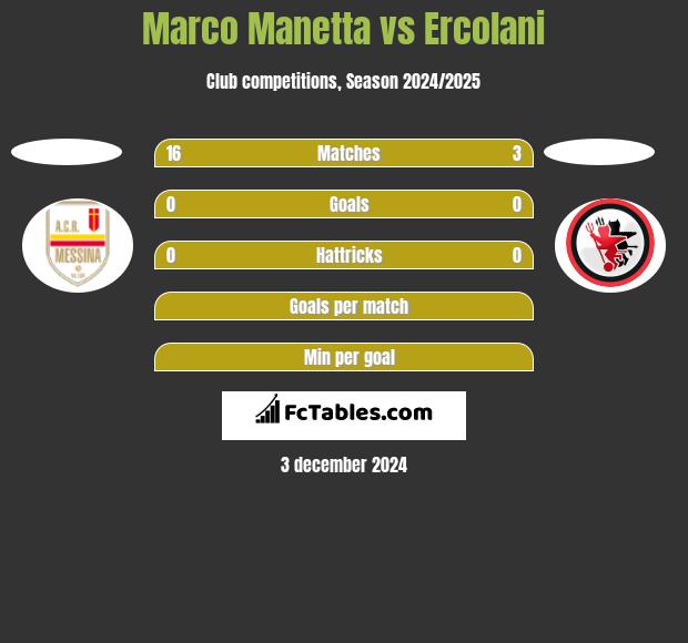 Marco Manetta vs Ercolani h2h player stats