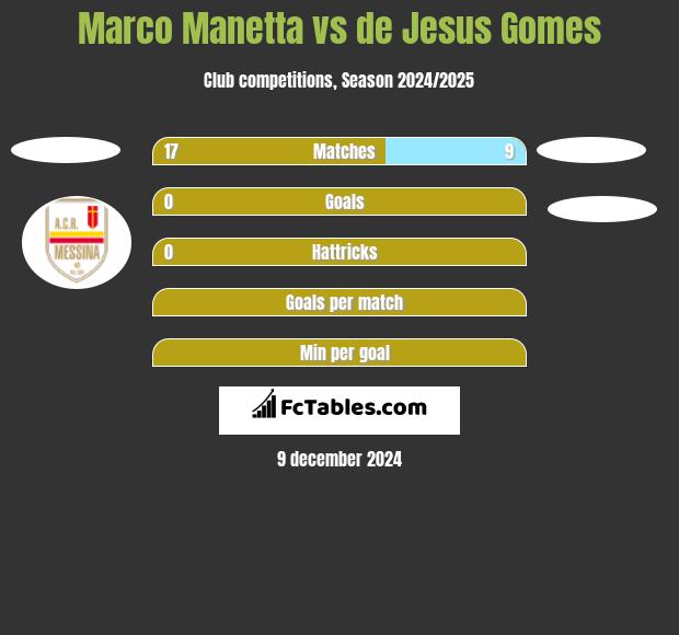 Marco Manetta vs de Jesus Gomes h2h player stats