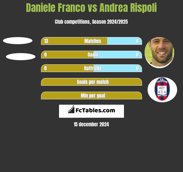 Daniele Franco vs Andrea Rispoli h2h player stats