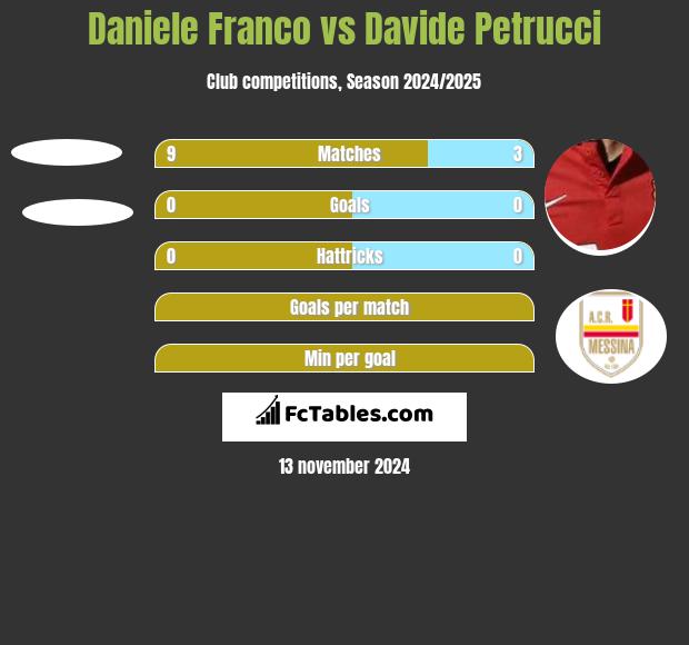 Daniele Franco vs Davide Petrucci h2h player stats