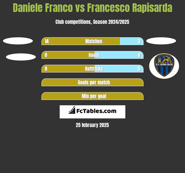 Daniele Franco vs Francesco Rapisarda h2h player stats