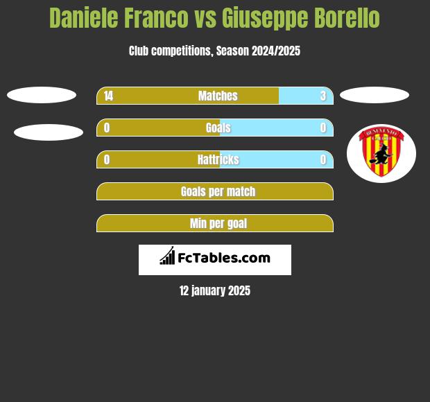 Daniele Franco vs Giuseppe Borello h2h player stats