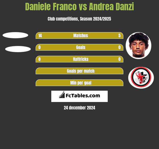 Daniele Franco vs Andrea Danzi h2h player stats