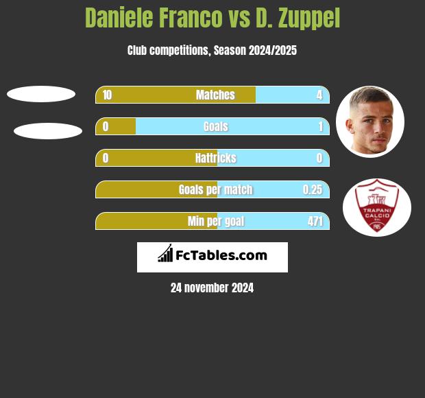 Daniele Franco vs D. Zuppel h2h player stats