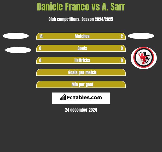 Daniele Franco vs A. Sarr h2h player stats