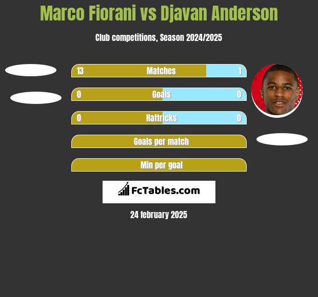 Marco Fiorani vs Djavan Anderson h2h player stats