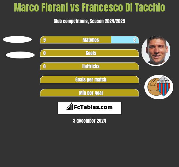 Marco Fiorani vs Francesco Di Tacchio h2h player stats