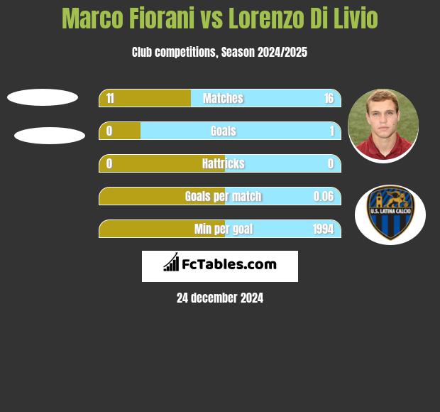 Marco Fiorani vs Lorenzo Di Livio h2h player stats