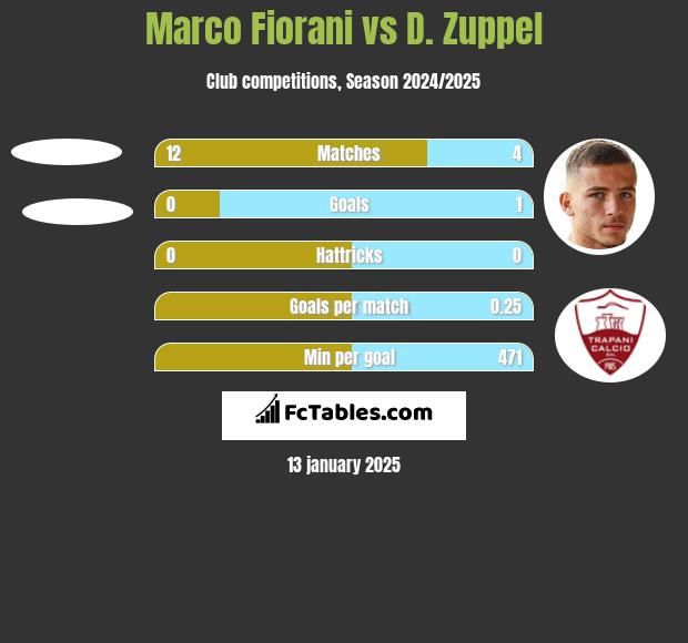 Marco Fiorani vs D. Zuppel h2h player stats