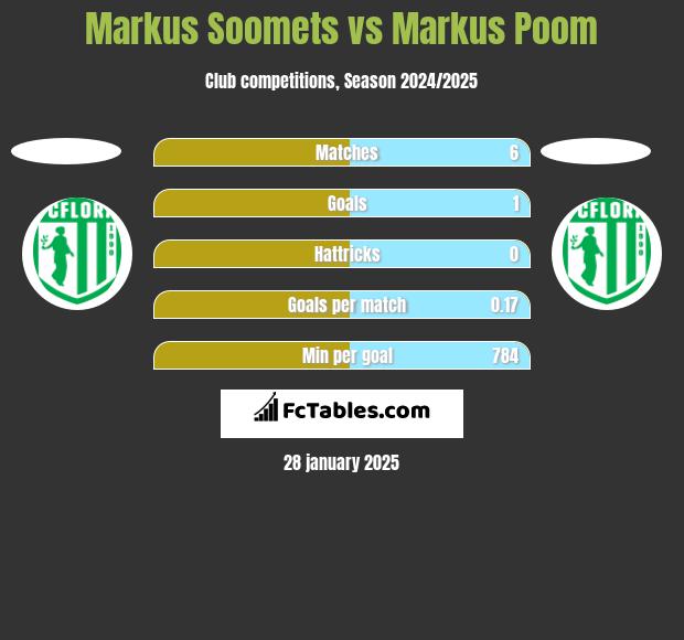 Markus Soomets vs Markus Poom h2h player stats