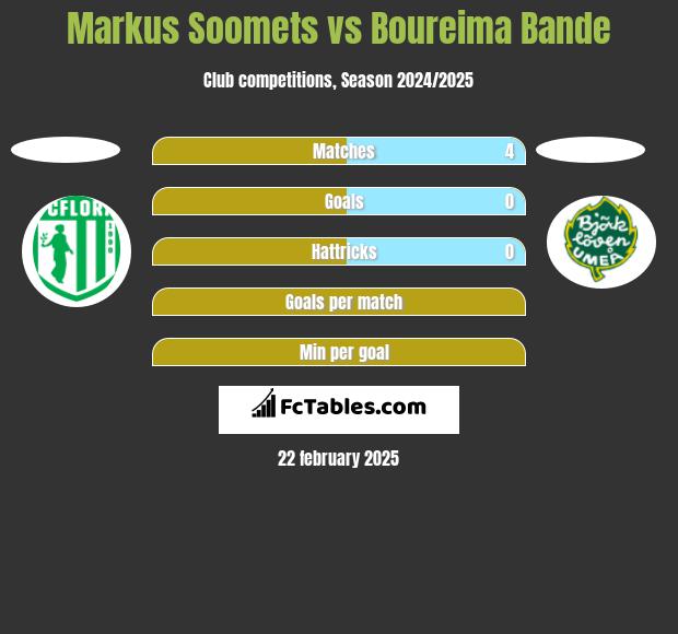 Markus Soomets vs Boureima Bande h2h player stats