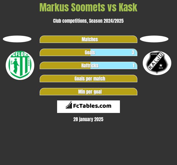 Markus Soomets vs Kask h2h player stats