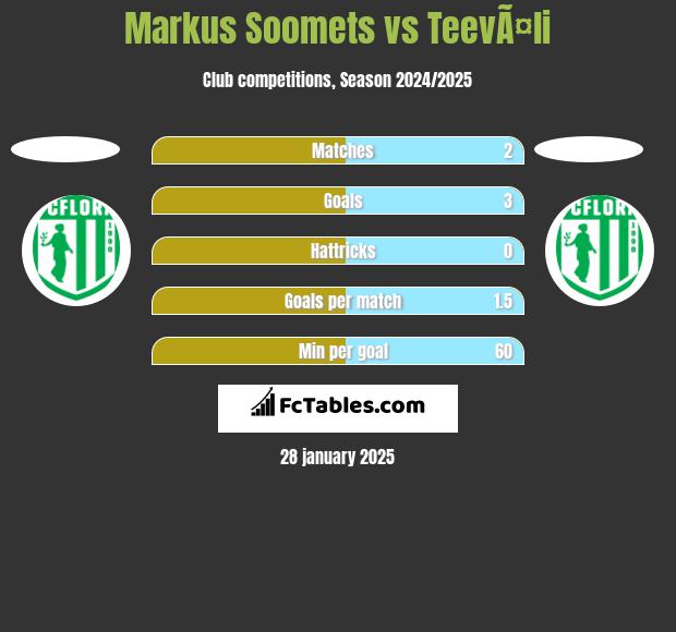 Markus Soomets vs TeevÃ¤li h2h player stats