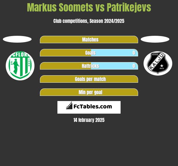 Markus Soomets vs Patrikejevs h2h player stats