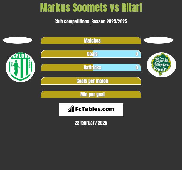 Markus Soomets vs Ritari h2h player stats