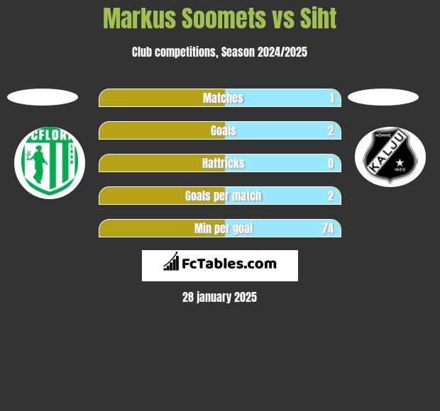 Markus Soomets vs Siht h2h player stats