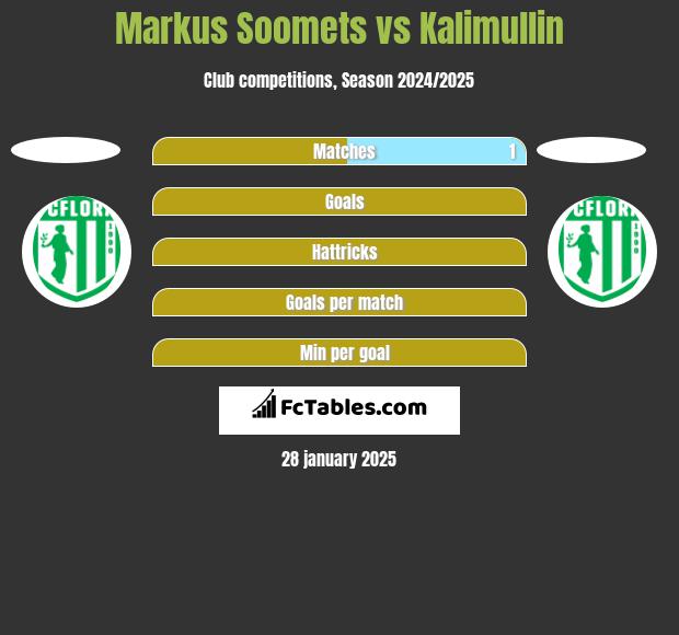 Markus Soomets vs Kalimullin h2h player stats