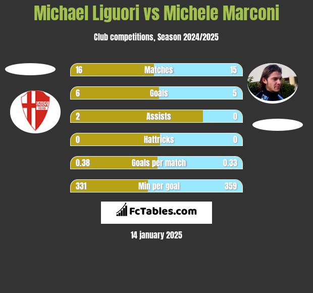 Michael Liguori vs Michele Marconi h2h player stats