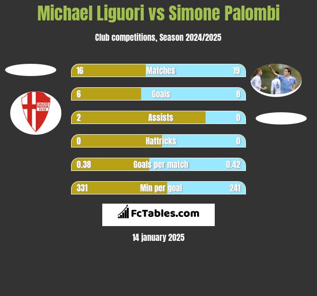 Michael Liguori vs Simone Palombi h2h player stats