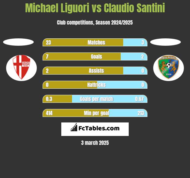 Michael Liguori vs Claudio Santini h2h player stats