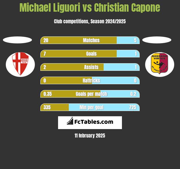 Michael Liguori vs Christian Capone h2h player stats