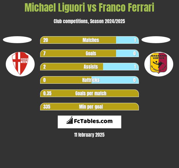 Michael Liguori vs Franco Ferrari h2h player stats