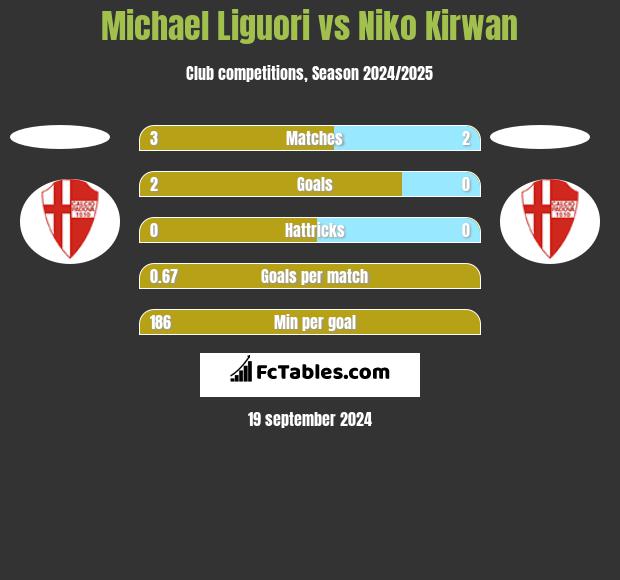 Michael Liguori vs Niko Kirwan h2h player stats