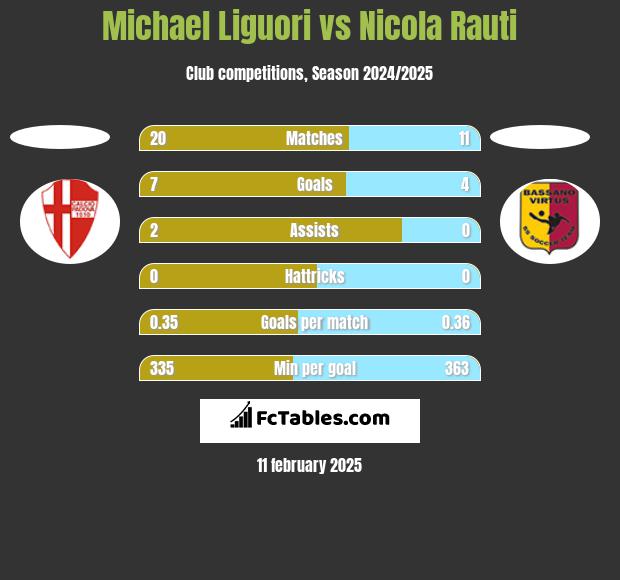 Michael Liguori vs Nicola Rauti h2h player stats