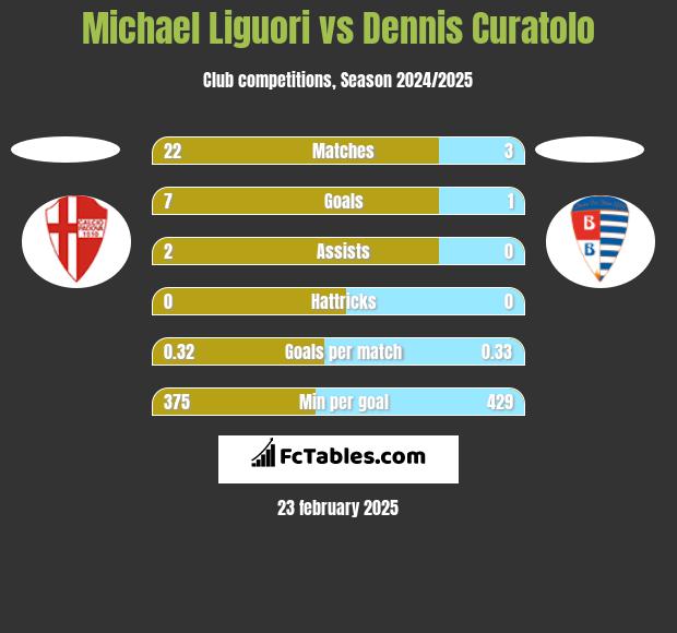 Michael Liguori vs Dennis Curatolo h2h player stats