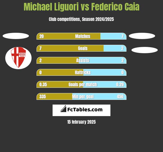 Michael Liguori vs Federico Caia h2h player stats