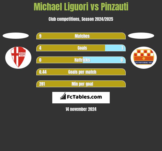 Michael Liguori vs Pinzauti h2h player stats