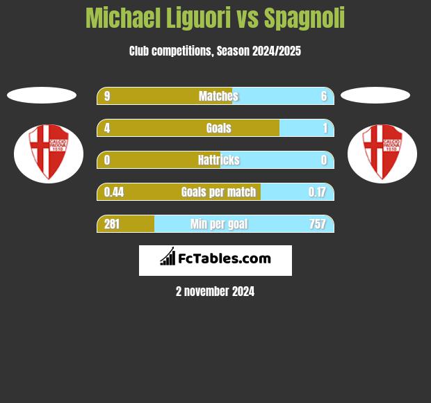 Michael Liguori vs Spagnoli h2h player stats