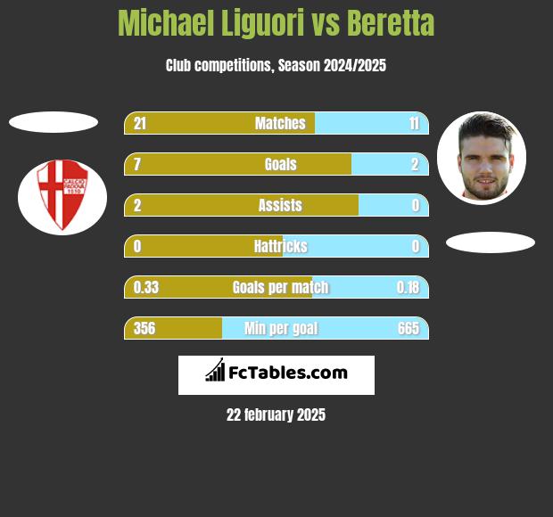 Michael Liguori vs Beretta h2h player stats