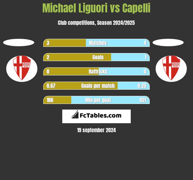 Michael Liguori vs Capelli h2h player stats