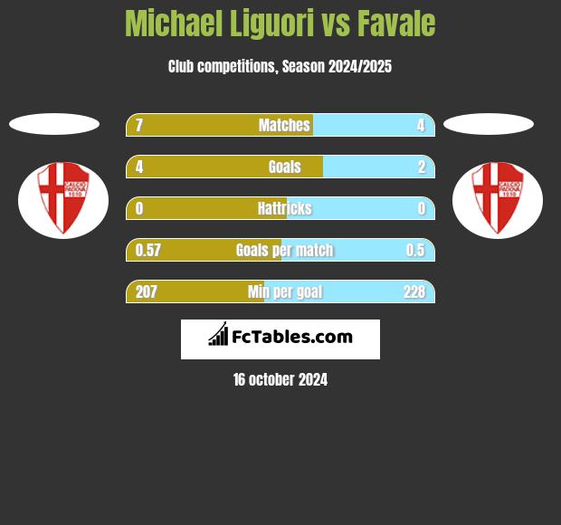 Michael Liguori vs Favale h2h player stats