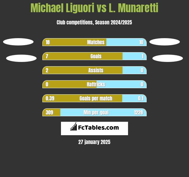 Michael Liguori vs L. Munaretti h2h player stats