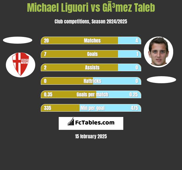 Michael Liguori vs GÃ³mez Taleb h2h player stats