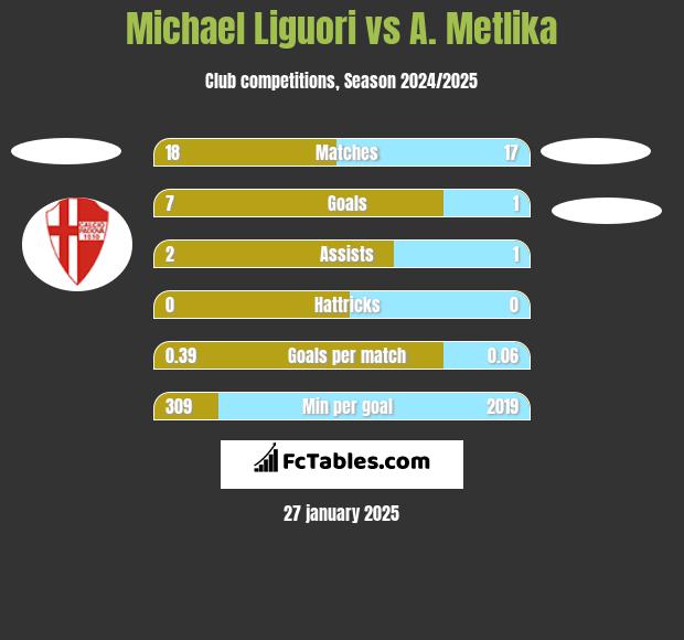 Michael Liguori vs A. Metlika h2h player stats