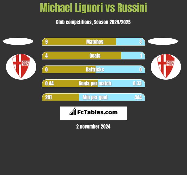 Michael Liguori vs Russini h2h player stats